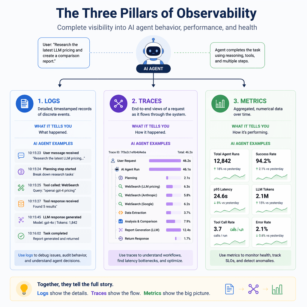 Agent observability signal flow diagram