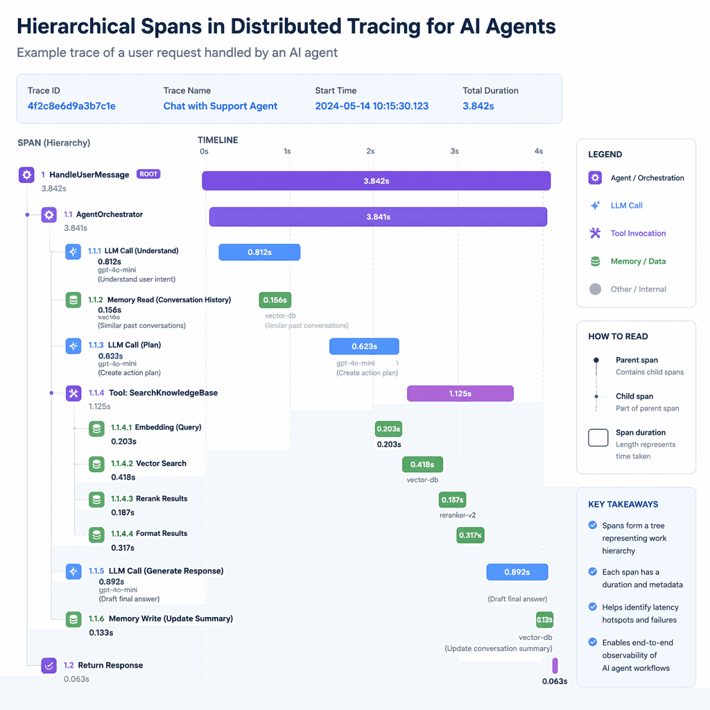 Distributed tracing diagram for AI agents