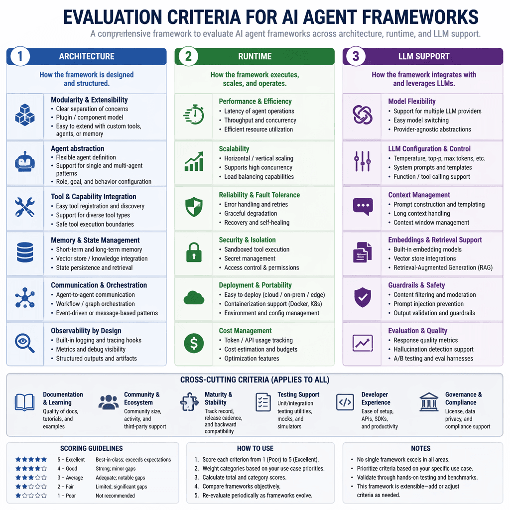 Diagram of AI agent framework evaluation criteria