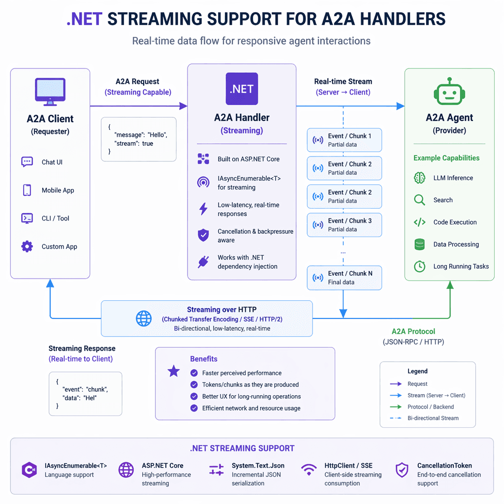 Diagram of .NET streaming support for A2A handlers