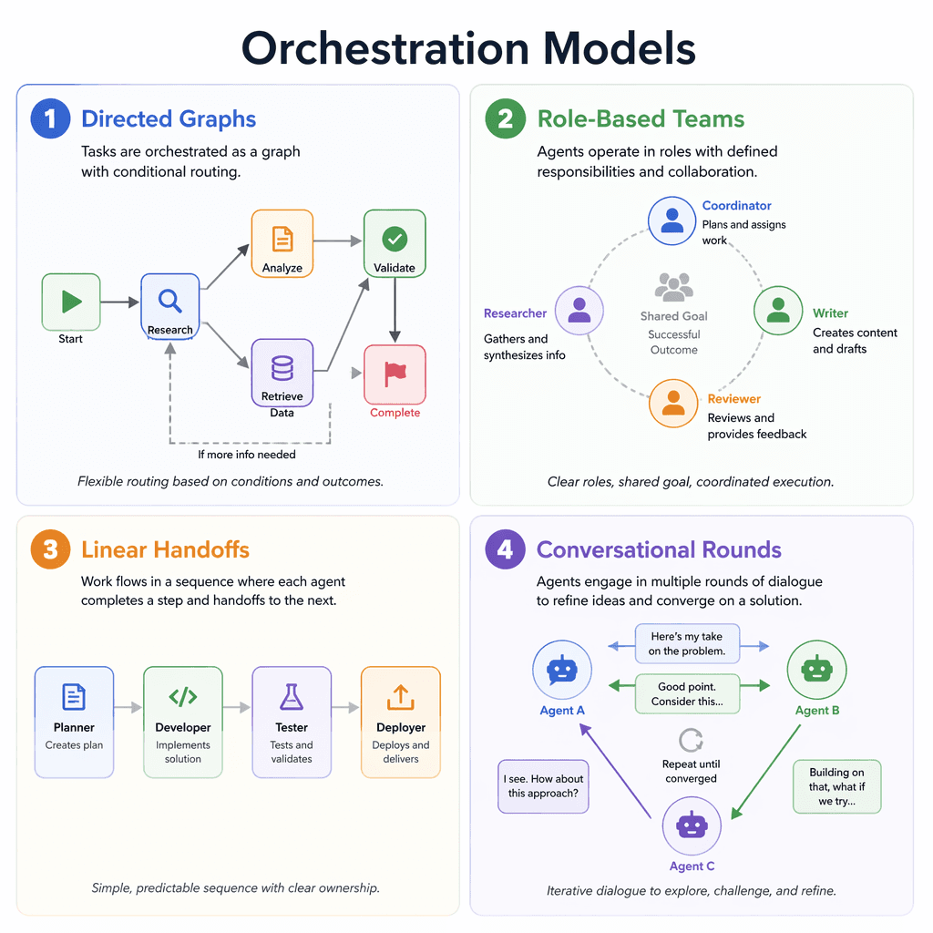 Orchestration model diagram
